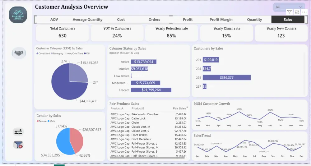 تصميم داش بورد باستخدام باور بي اي وتحليل البيانات