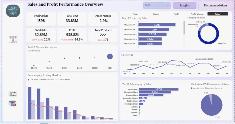 تصميم داش بورد باستخدام باور بي اي وتحليل البيانات