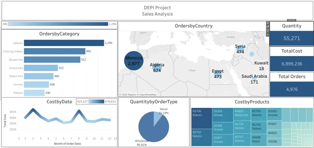 تصميم داش بورد باستخدام باور بي اي وتحليل البيانات