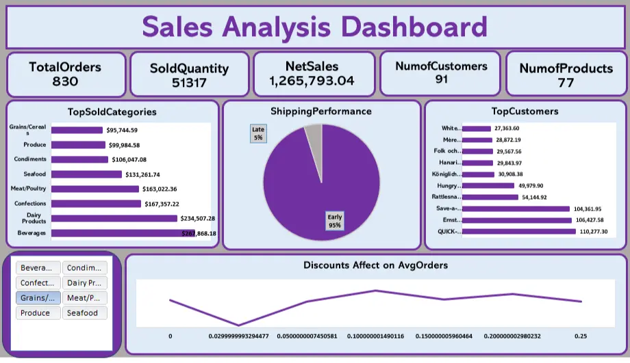 تصميم داش بورد باستخدام باور بي اي وتحليل البيانات