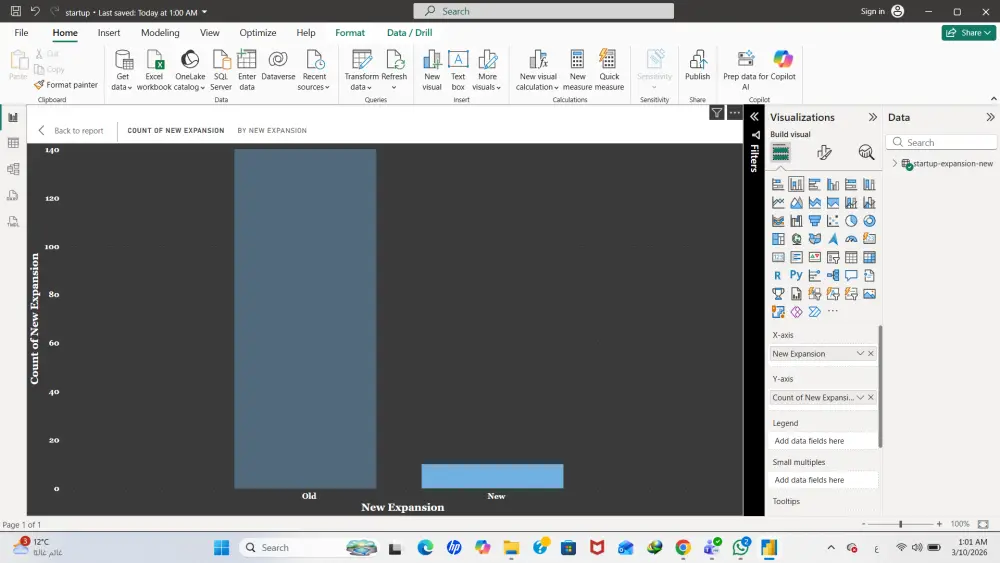 تحليل ونمو الشركات الناشئة (Startup Expansion Dashboard)
