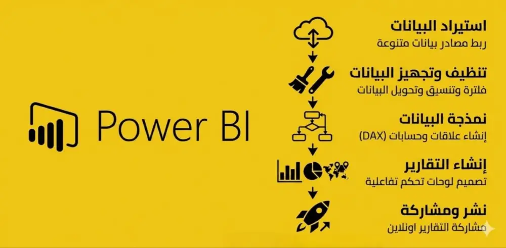 خدمة تحليل البيانات باستخدام Power BI