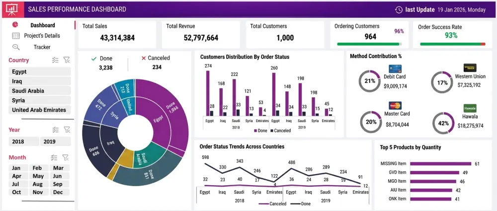 Sales Performance Dashboard باستخدام EXCEL