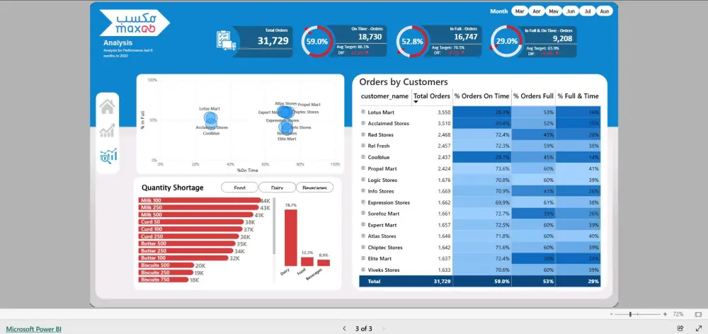 تحليل بيانات وانشاء داشبورد احترافى بواسطة برنامج power BI وعمل رسوم بيانية من ملفات زى Excel/CSV او SQL Databases