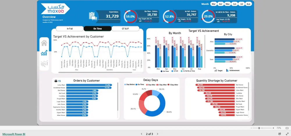 تحليل بيانات وانشاء داشبورد احترافى بواسطة برنامج power BI وعمل رسوم بيانية من ملفات زى Excel/CSV او SQL Databases