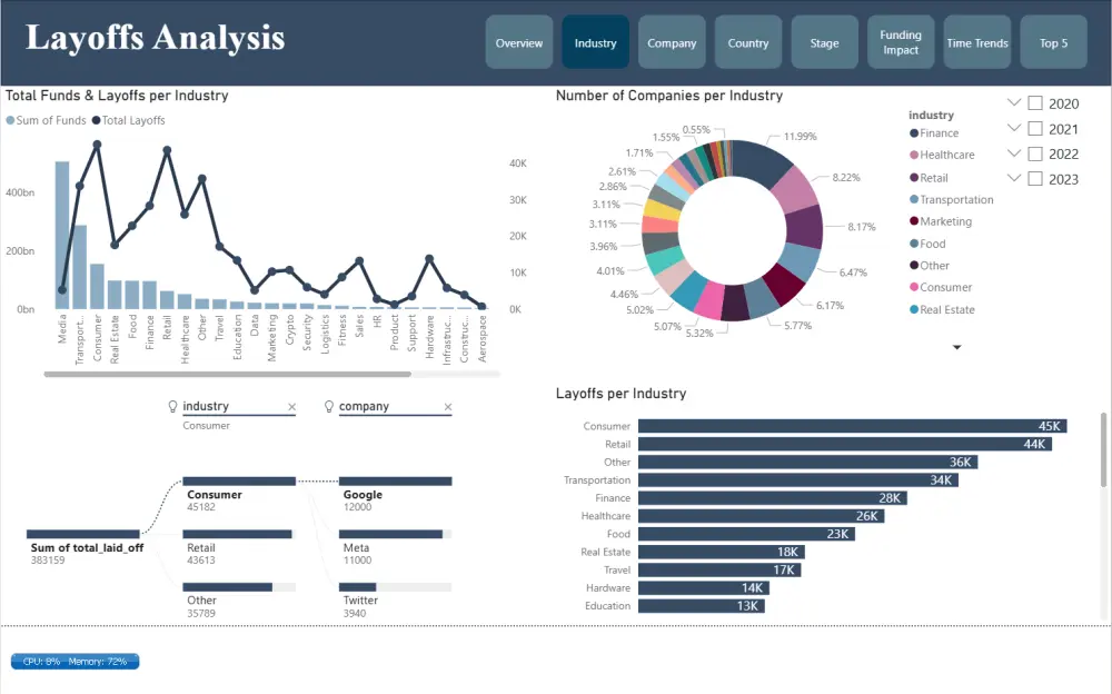 تحليل بيانات وانشاء داشبورد احترافى بواسطة برنامج power BI وعمل رسوم بيانية من ملفات زى Excel/CSV او SQL Databases