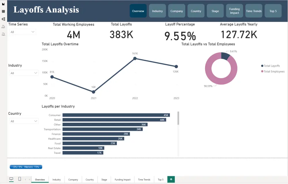 تحليل بيانات وانشاء داشبورد احترافى بواسطة برنامج power BI وعمل رسوم بيانية من ملفات زى Excel/CSV او SQL Databases
