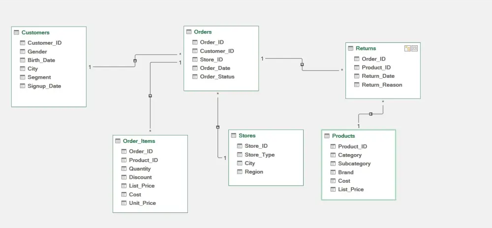 تنظيم وتحليل بيانات Excel وإنشاء تقارير احترافية
