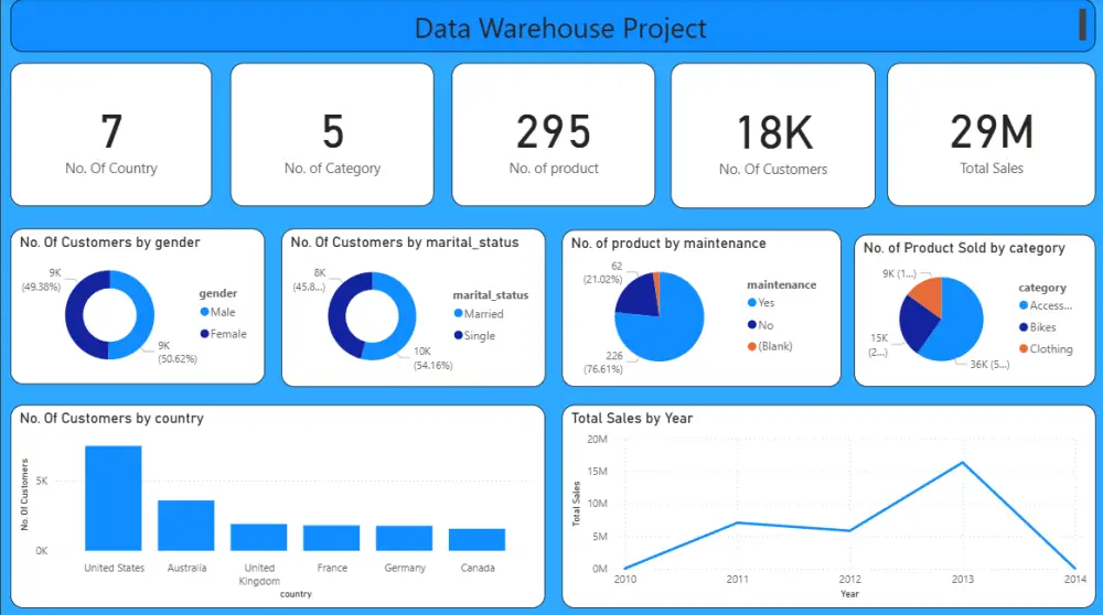 تحليل بيانات وتنظيفها وتصميم داشبورد واستخراج مؤشرات الأداء | Data Analysis, Data Cleaning, Dashboard Design & KPI Extraction