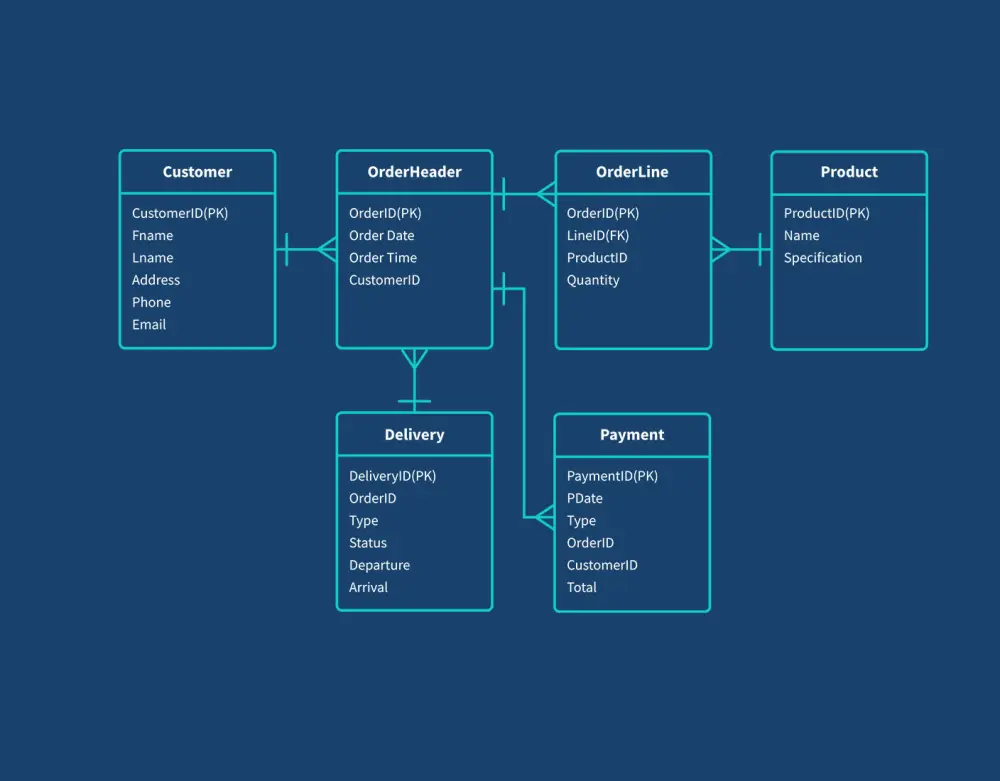تصميم وبناء Data Modeling احترافي باستخدام SQL  تشمل الخدمة:  تصميم الجداول والعلاقات (PK / FK)  Normalization  تحسين الأداء (Indexes – Data Types)  تسليم SQL Script جاهز للتنفيذ  ER Diagram عند الطلب