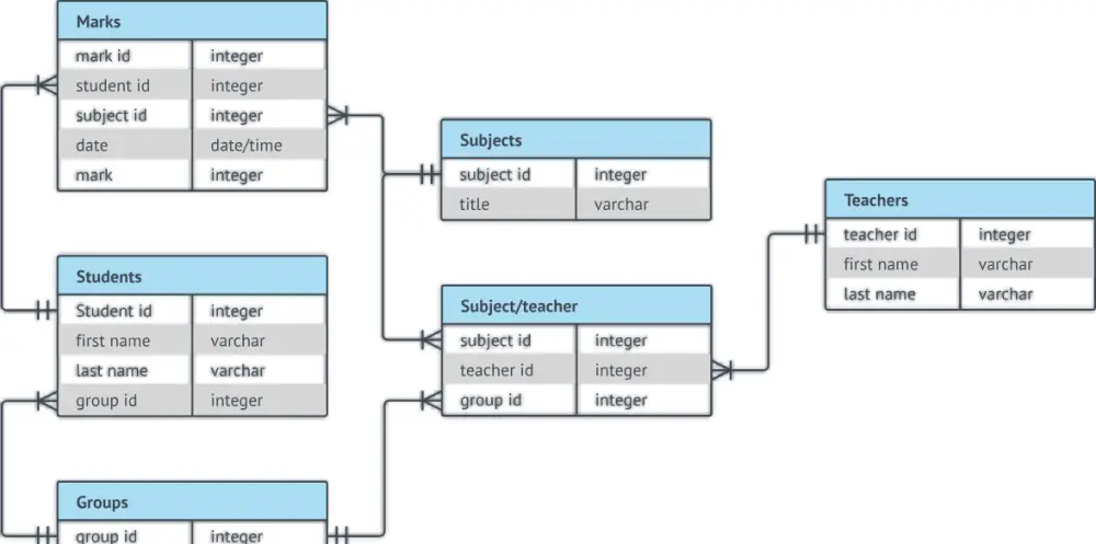 تصميم وبناء Data Modeling احترافي باستخدام SQL  تشمل الخدمة:  تصميم الجداول والعلاقات (PK / FK)  Normalization  تحسين الأداء (Indexes – Data Types)  تسليم SQL Script جاهز للتنفيذ  ER Diagram عند الطلب