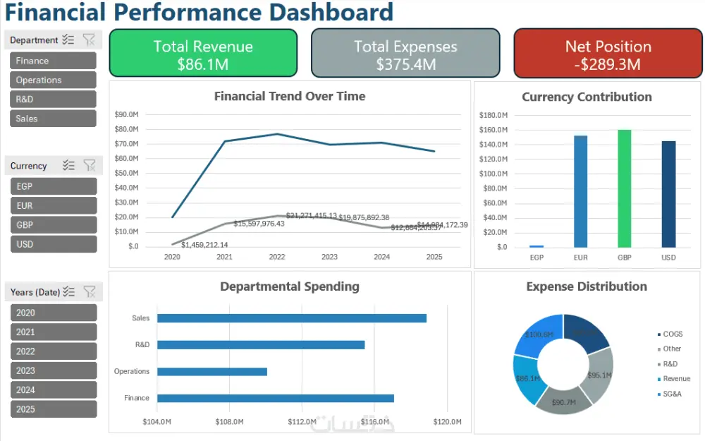 تصميم لوحة تحكم (Dashboard) احترافية وتفاعلية باستخدام Excel