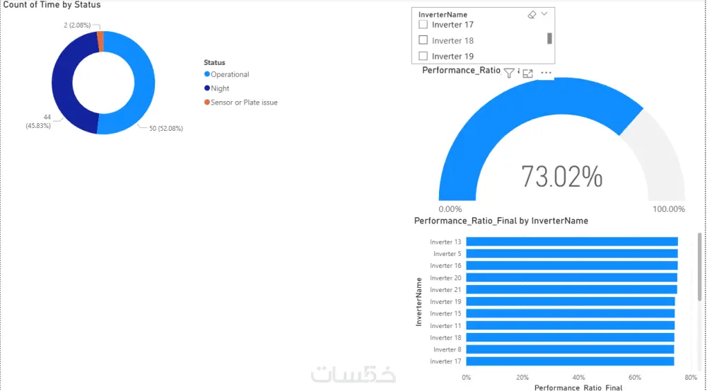 تصميم لوحة تحكم (Dashboard) احترافية وتفاعلية باستخدام Excel