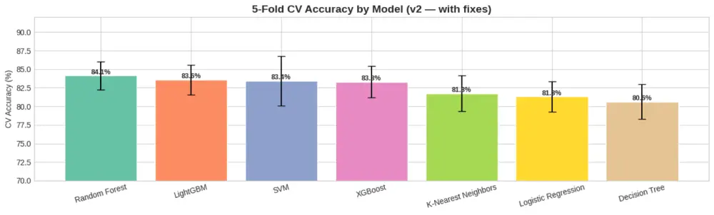 تحليل بيانات + بناء Classification Model مع تحسين النتائج