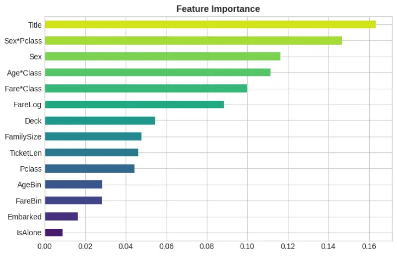 تحليل بيانات + بناء Classification Model مع تحسين النتائج