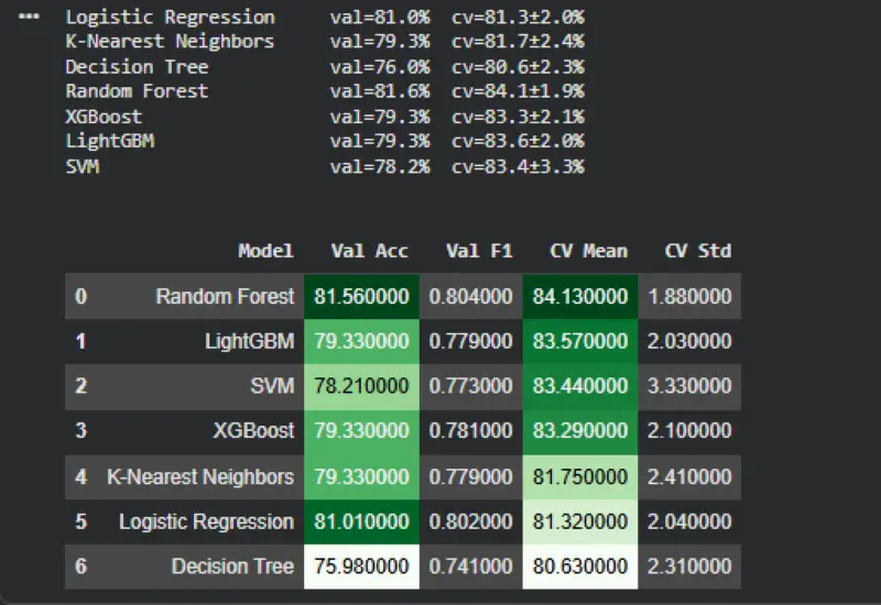 تحليل بيانات + بناء Classification Model مع تحسين النتائج