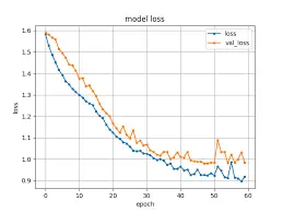 تحليل البيانات باستخدام Python وإنشاء تقارير ورسوم بيانية احترافية