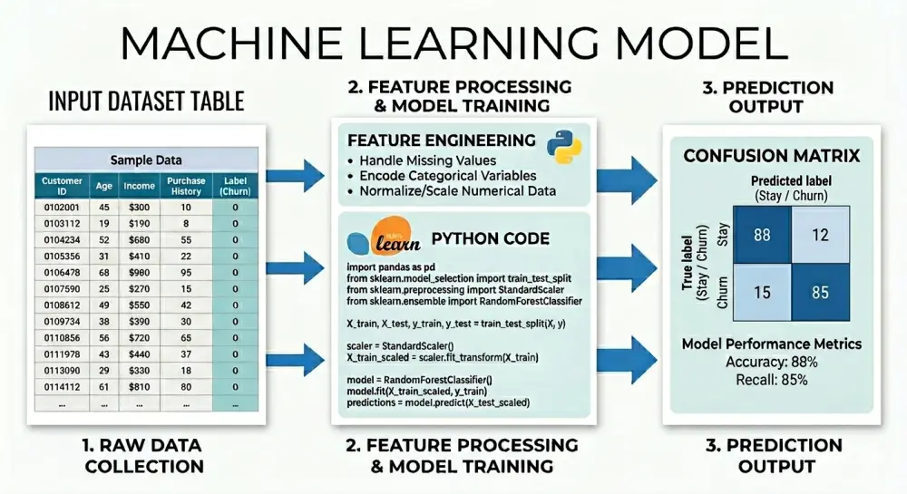 إنشاء نموذج توقع بسيط (Machine Learning) باستخدام Python وScikit-learn من بياناتك