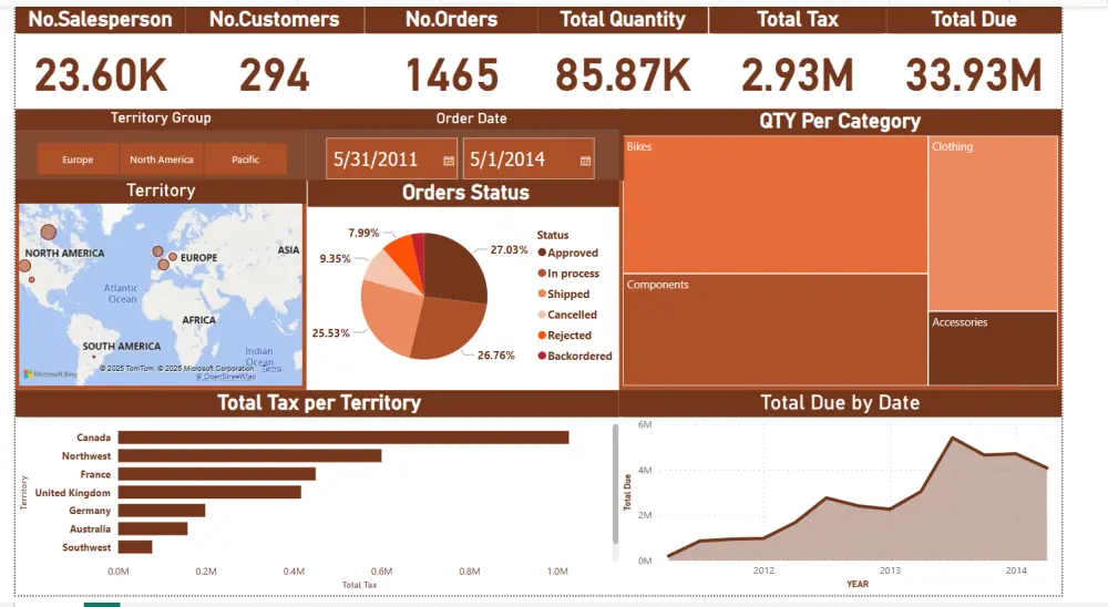 تصميم داشبورد احترافي باستخدام Power BI لتحليل البيانات