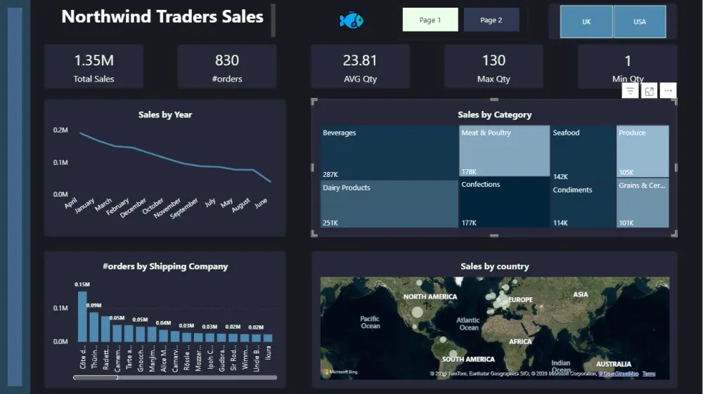 تصميم داشبورد احترافي باستخدام Power BI لتحليل البيانات