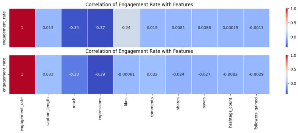 تحليل البيانات الاستكشافي (EDA) باستخدام Python لاستخلاص insights واضحة