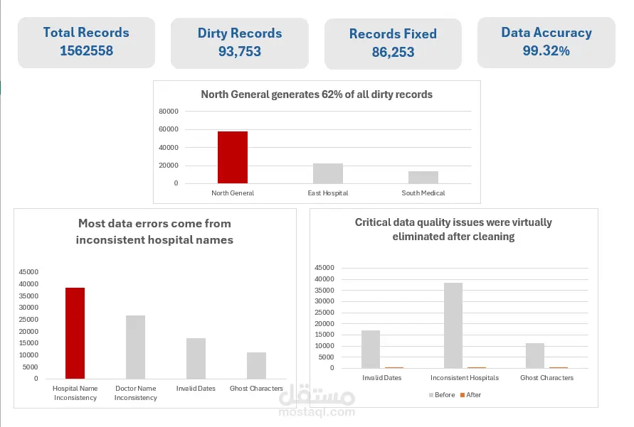 اساعدك في تحويل البيانات الخام المعقدة إلى بيانات نظيفة وجاهزة