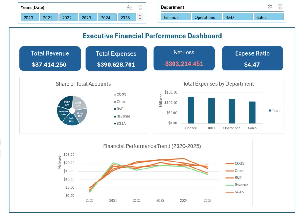 إنشاء لوحات تحكم تفاعلية (Dashboards) لتحليل البيانات