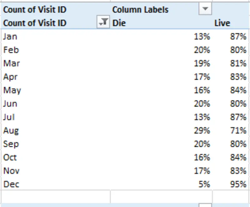 تحليل بيانات وإنشاء لوحة تحكم (Dashboard) تفاعلية
