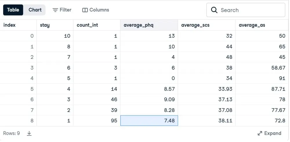 تحليل البيانات باستخدام SQL وإكسيل وتصميم لوحات تحكم