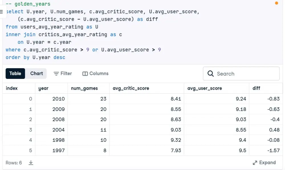 تحليل البيانات باستخدام SQL وإكسيل وتصميم لوحات تحكم