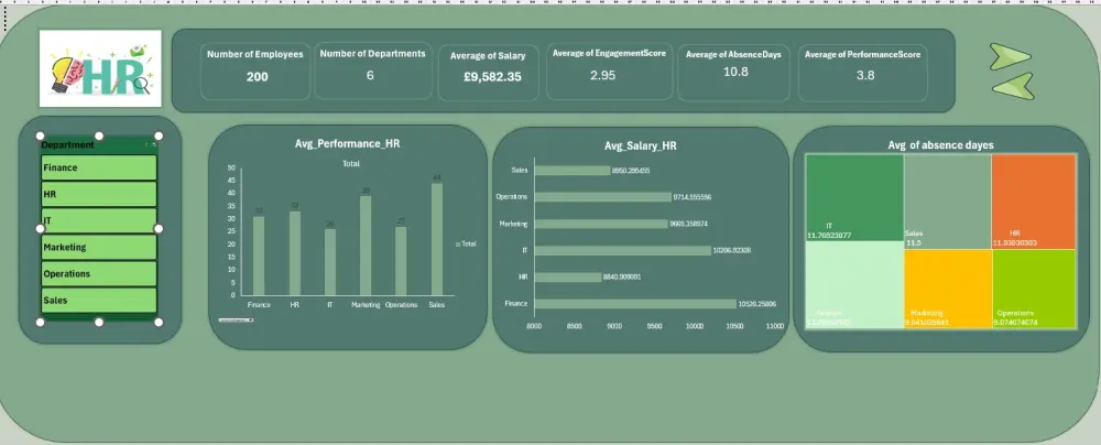 تحليل البيانات باستخدام SQL وإكسيل وتصميم لوحات تحكم