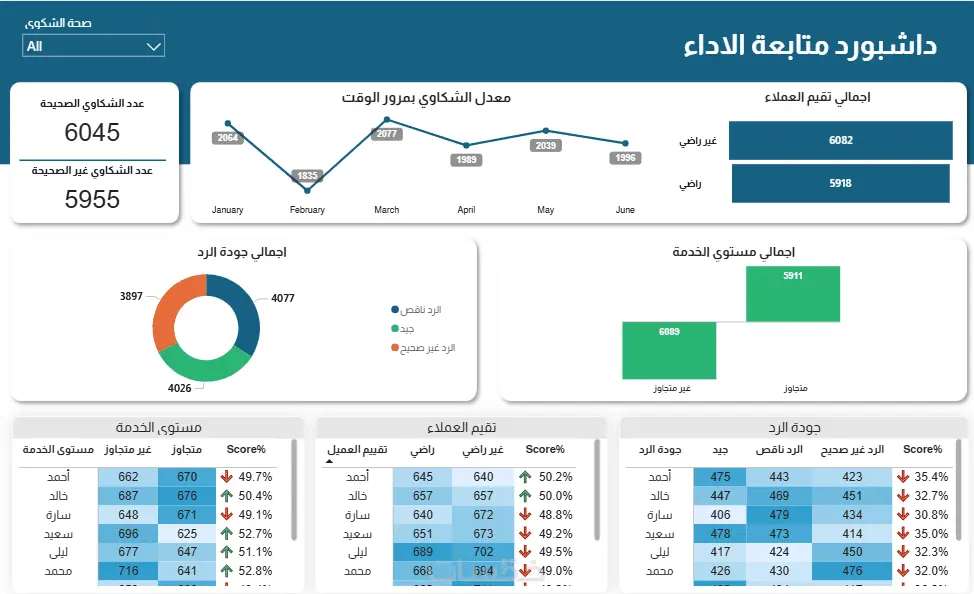 تحليل بيانات وعمل داشبورد باستخدام إكسيل Excel