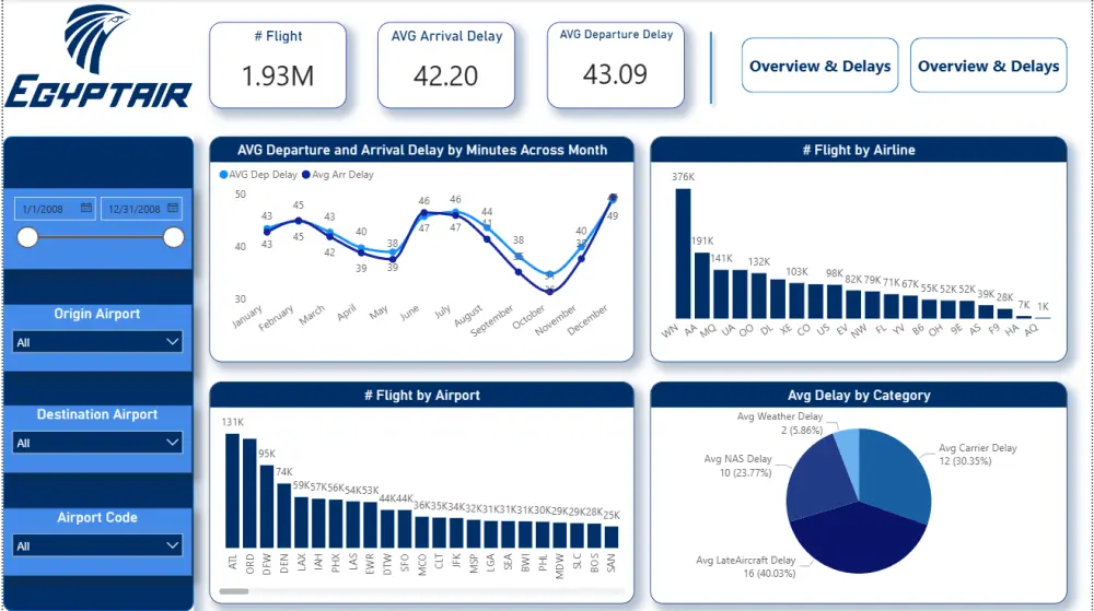 تحليل البيانات وعمل داشبورد تفاعليه باستخدام بور بي اي (Power BI )