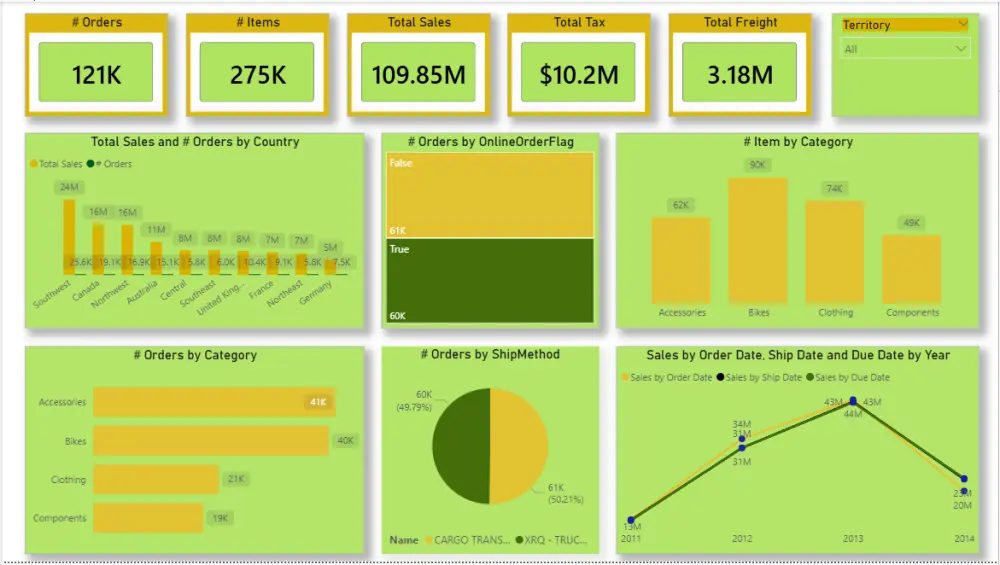 تحليل البيانات وعمل داشبورد تفاعليه باستخدام بور بي اي (Power BI )