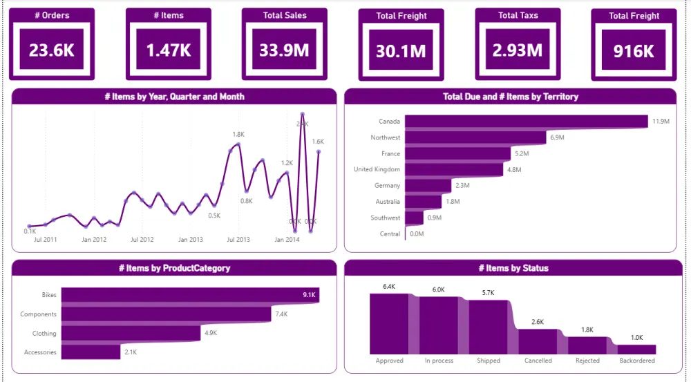 تحليل البيانات وعمل داشبورد تفاعليه باستخدام بور بي اي (Power BI )