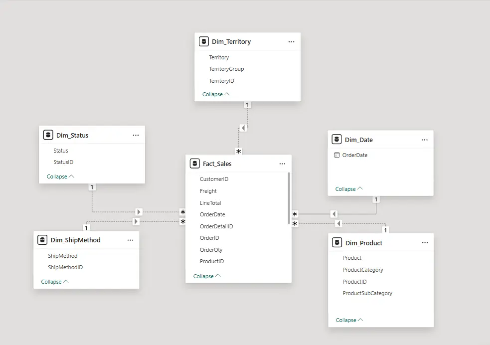 تحليل البيانات وعمل داشبورد تفاعليه باستخدام بور بي اي (Power BI )