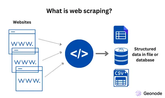 Web Scraping احترافي – استخراج وتنظيم بيانات من موقع واحد حتى 200 سجل