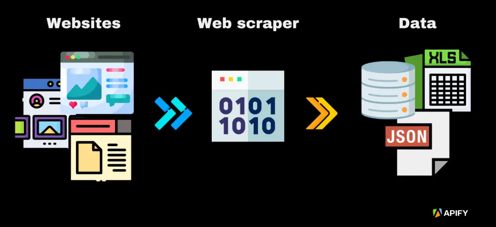Web Scraping احترافي – استخراج وتنظيم بيانات من موقع واحد حتى 200 سجل