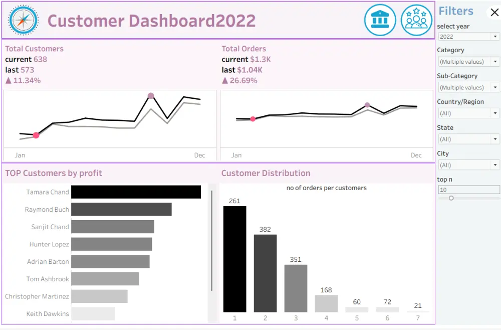 تصميم Dashboard احترافيه باستخدام power bi , tableau , excel