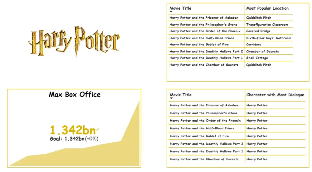 تحليل بيانات و انشاء dashboards باستخدام power bi, tableau