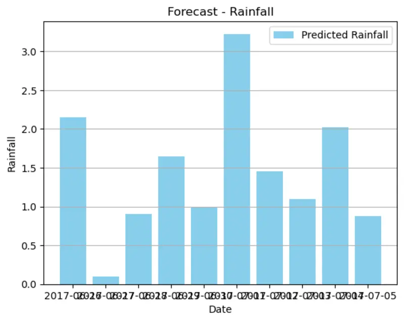 بناء نموذج تعلم الاله من تحليل البيانات حتي البناء والتقييم