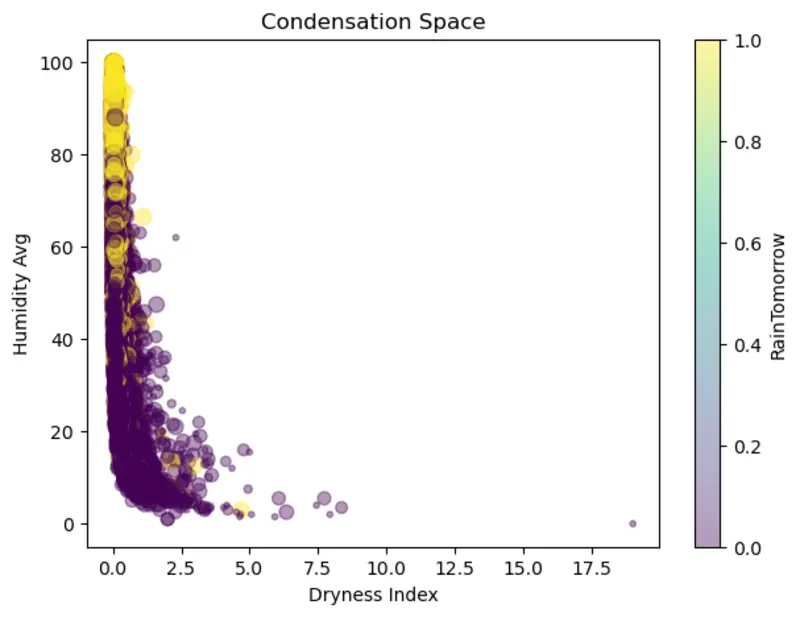 بناء نموذج تعلم الاله من تحليل البيانات حتي البناء والتقييم