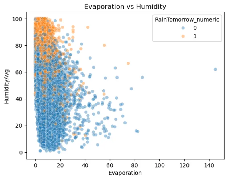 بناء نموذج تعلم الاله من تحليل البيانات حتي البناء والتقييم