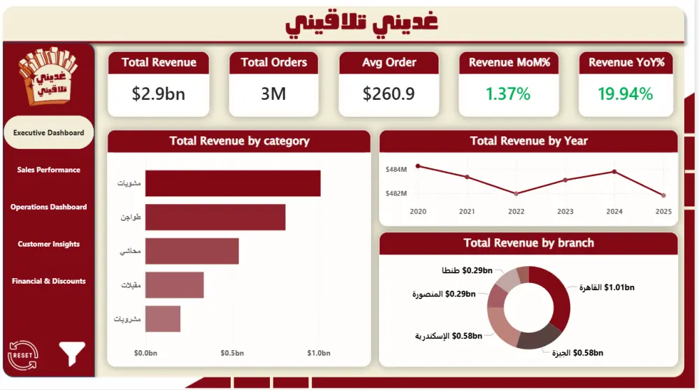 تصميم Dashboard احترافية لتحليل البيانات باستخدام  PowerBi