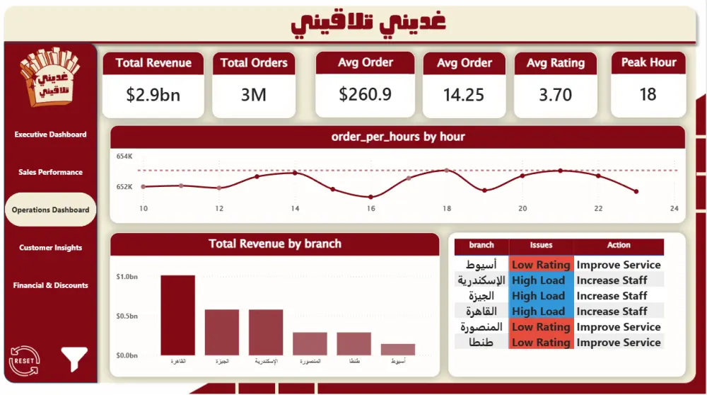 تصميم Dashboard احترافية لتحليل البيانات باستخدام  PowerBi