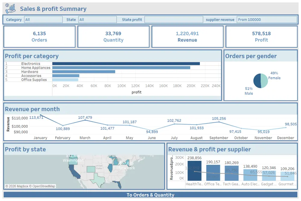 تصميم لوحة تحكم تفاعلية dashboard بإستخدام tableau