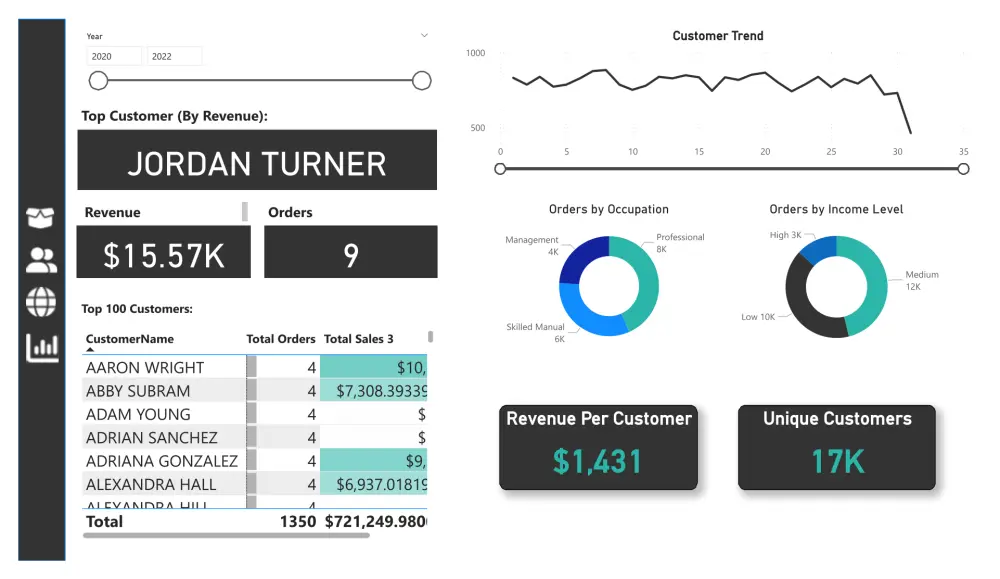 Dashboard تفاعليه باستخدام  power bi