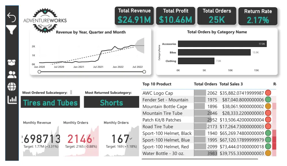 Dashboard تفاعليه باستخدام  power bi