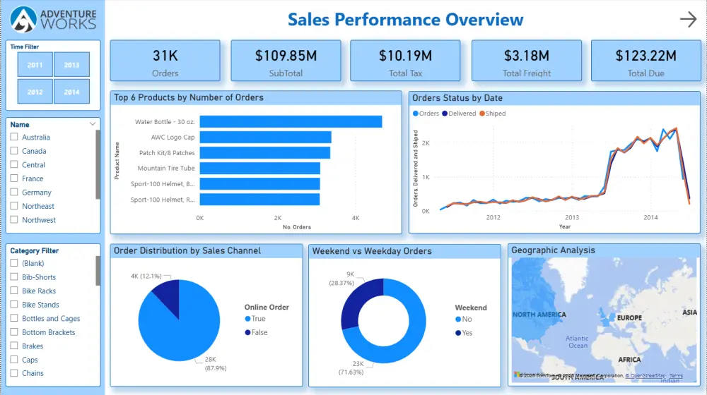 تحليل البيانات وتصميم Dashboard تفاعلي احترافي باستخدام Power BI