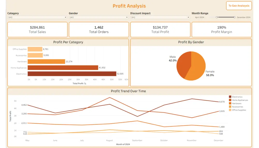 تحليل البيانات وتصميم Dashboard بإستخدام Tableau